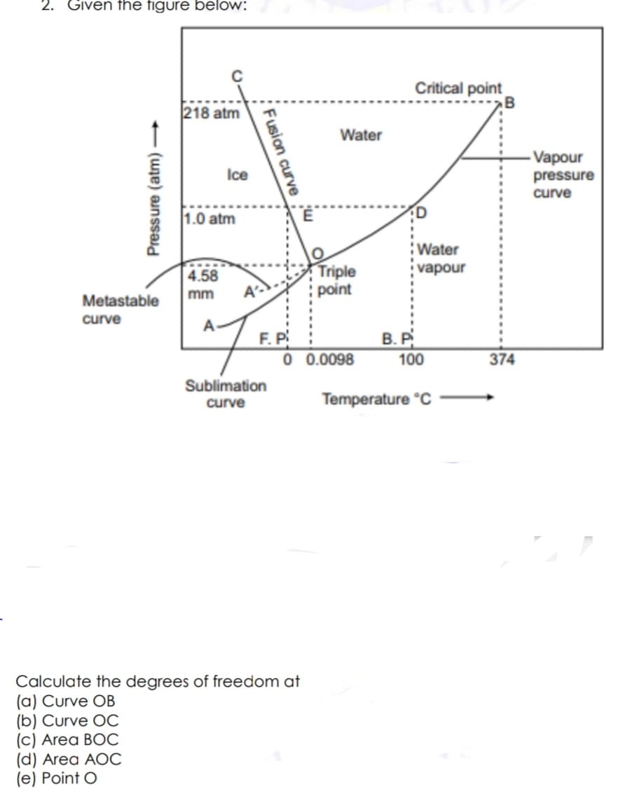 2. Given the figure below:
Critical point
218 atm
Water
- Vapour
pressure
curve
Ice
1.0 atm
Water
vapour
Triple
point
4.58
mm
A'-
Metastable
curve
В. Р.
100
F.F
0 0.0098
374
Sublimation
curve
Temperature °C
Calculate the degrees of freedom at
(a) Curve OB
(b) Curve OC
(c) Area BOC
(d) Area AOC
(e) Point O
Fusion curve
Pressure (atm)
