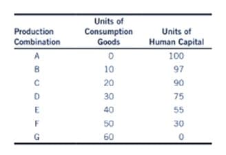 Units of
Production
Consumption
Units of
Combination
Goods
Human Capital
A
100
10
97
20
90
D
30
75
E
40
55
F
50
30
60
