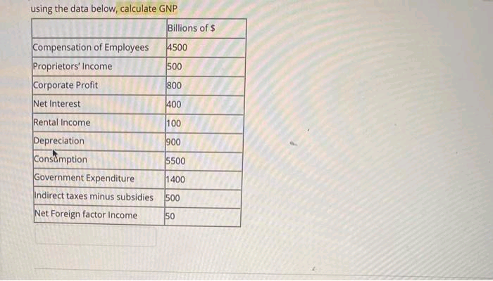 using the data below, calculate GNP
Billions of $
Compensation of Employees
4500
Proprietors' Income
Corporate Profit
500
800
Net Interest
400
Rental Income
100
Depreciation
900
Consumption
Government Expenditure
5500
1400
Indirect taxes minus subsidies 500
Net Foreign factor Income
50
