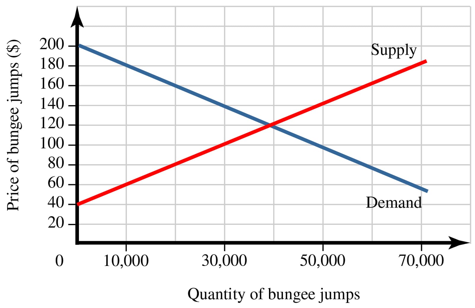 200
Supply
180
160
140
120
100
80
60
40
Demand
20
10,000
30,000
50,000
70,000
Quantity of bungee jumps
Price of bungee jumps ($)
