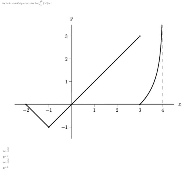 For the function ) graphed below, find
3
1
-1
1
2
3
-1
2.
