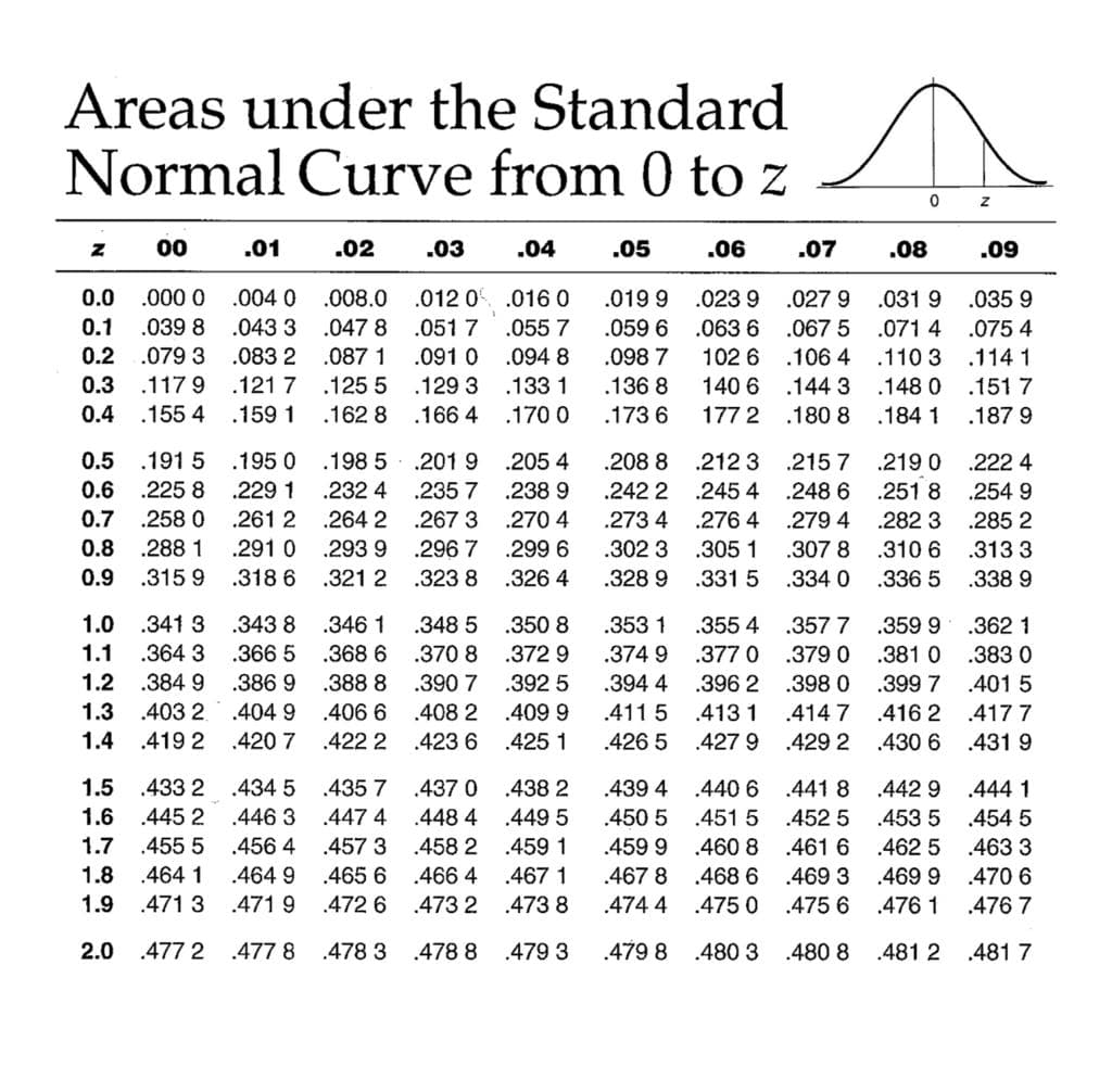 Areas under the Standard
Normal Curve from 0 to z
z 00
.01
.02
.03
.04
.05
.06
.07
.08
.09
0.0
.0000
.004 0
.008.0
.012 0
.016 0
.019 9
.023 9
.027 9
.031 9
.035 9
0.1
.039 8
.043 3
.047 8
.051 7
.055 7
.059 6
.063 6 .0675
.071 4
.075 4
0.2
.079 3
.083 2
.087 1
.091 0 .0948
.098 7
102 6
.106 4
.110 3
.114 1
0.3
.117 9
.121 7
.125 5
.129 3
.133 1
.136 8
140 6
.144 3
.148 0
.151 7
0.4 .155 4
.159 1
.162 8
.166 4
.170 0
.173 6
177 2
.180 8
.184 1
.187 9
0.5
.191 5
.195 0
.198 5
.201 9
.205 4
.208 8
.212 3
.215 7
.219 0
.222 4
0.6
.225 8
.229 1
.232 4
.235 7
.238 9
.242 2
.245 4
.2486
.251 8
.254 9
0.7
.258 0
.261 2
.264 2
.267 3
.270 4
.273 4
.276 4
.279 4
.282 3
.285 2
0.8
.288 1
.291 0
.293 9
.296 7
.299 6
.302 3
.305 1
.307 8
.310 6
.313 3
0.9
.315 9
.318 6
.321 2
.323 8
.326 4
.328 9
.331 5
.334 0
.336 5
.338 9
1.0
.341 3
.343 8
.3461
.348 5
.350 8
.353 1
.355 4
.357 7
.359 9
.362 1
1.1
.364 3
.366 5
.3686
.370 8
.372 9
.374 9
.377 0 .3790
.381 0 .383 0
1.2
.384 9
.386 9
.388 8
.390 7
.392 5
.394 4
.396 2
.398 0
.399 7
.401 5
1.3 .403 2
.404 9
.406 6
.408 2
.409 9
.411 5
.413 1
.414 7
.416 2
.417 7
1.4 .419 2
.420 7 .4222
.423 6
.425 1
.426 5
.427 9
.429 2
.430 6 .4319
1.5
.433 2 .4345
.435 7
.437 0
.438 2
.439 4
.440 6
.441 8
.442 9
.444 1
1.6
.445 2
.446 3
.447 4
.448 4
.449 5
.450 5
.451 5
.452 5
.453 5
.454 5
1.7
.4555
.456 4
.457 3
.458 2
.459 1
.459 9
.460 8
.461 6
.462 5 .463 3
1.8
.464 1
.464 9
.465 6
.466 4
.467 1
.467 8
.468 6
.469 3
.469 9
.470 6
1.9
.471 3
.471 9
.472 6
.473 2
.473 8
.474 4
.475 0
.475 6
.476 1
.476 7
2.0 .477 2
.477 8 .478 3
.478 8
.479 3
.479 8
.480 3 .4808
.481 2
.481 7
