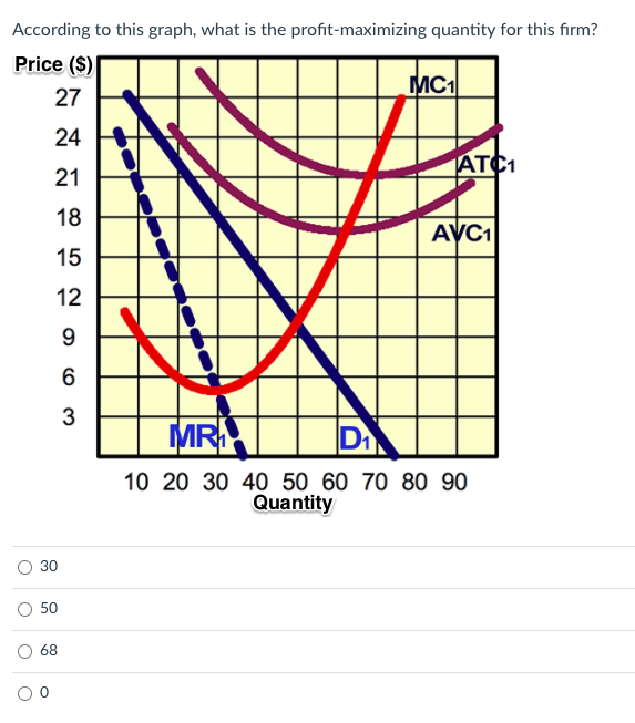 According to this graph, what is the profit-maximizing quantity for this firm?
Price ($)
MC1
27
24
ATC1
21
18
AVC1
15
12
9.
MR
Dr
10 20 30 40 50 60 70 80 90
Quantity
30
50
68
