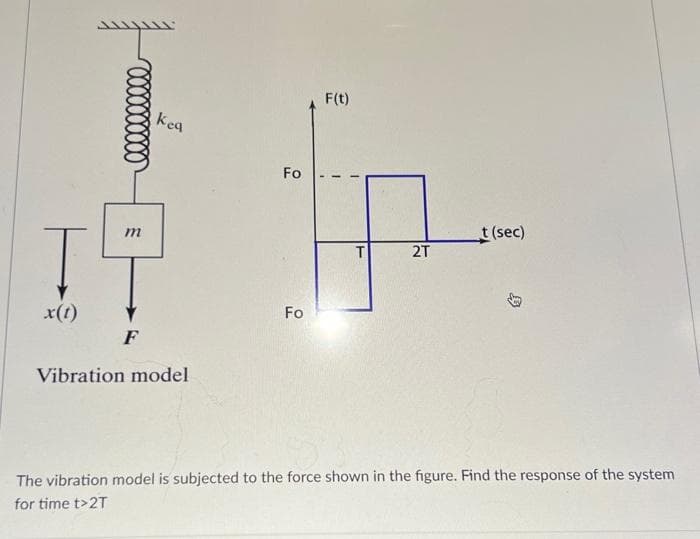 x(t)
0000000000
m
kea
F
Vibration model
Fo
Fo
F(t)
T
2T
t (sec)
The vibration model is subjected to the force shown in the figure. Find the response of the system
for time t>2T