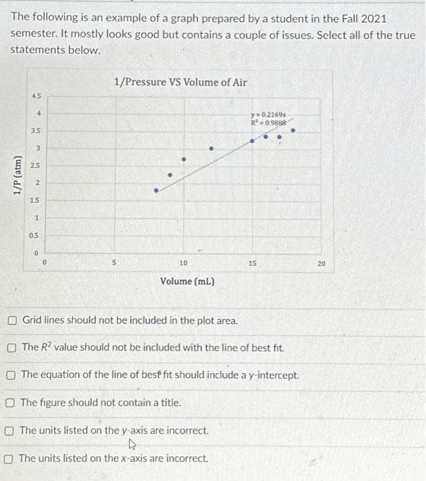 The following is an example of a graph prepared by a student in the Fall 2021
semester. It mostly looks good but contains a couple of issues. Select all of the true
statements below.
1/P (atm)
45
3.5
2.5
2
15
1
0.5
0
0
1/Pressure VS Volume of Air
5
10
Volume (ml)
y 0.2169x
R = 0.9888
15
Grid lines should not be included in the plot area.
The R2 value should not be included with the line of best fit.
The equation of the line of best fit should include a y-intercept.
The figure should not contain a title.
The units listed on the y-axis are incorrect.
4
O The units listed on the x-axis are incorrect.
20