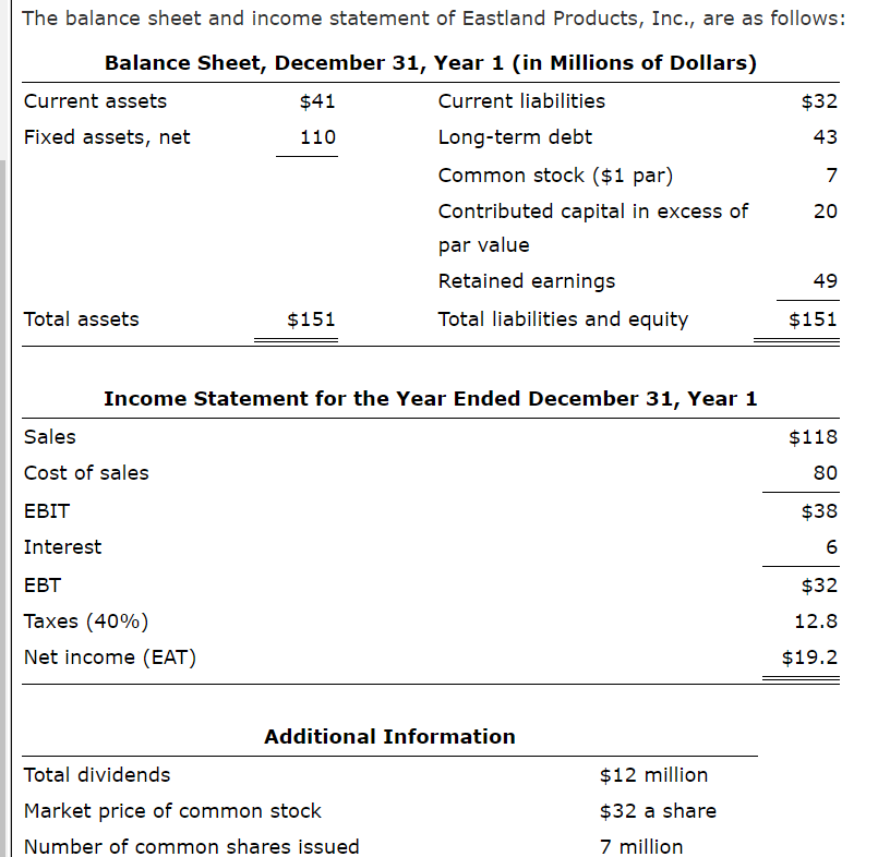 The balance sheet and income statement of Eastland Products, Inc., are as follows:
Balance Sheet, December 31, Year 1 (in Millions of Dollars)
Current assets
$41
Current liabilities
$32
Fixed assets, net
110
Long-term debt
43
Common stock ($1 par)
7
Contributed capital in excess of
20
par value
Retained earnings
49
Total assets
$151
Total liabilities and equity
$151
Income Statement for the Year Ended December 31, Year 1
Sales
$118
Cost of sales
80
ЕBIT
$38
Interest
EBT
$32
Taxes (40%)
12.8
Net income (EAT)
$19.2
Additional Information
Total dividends
$12 million
Market price of common stock
$32 a share
Number of common shares issued
7 million
