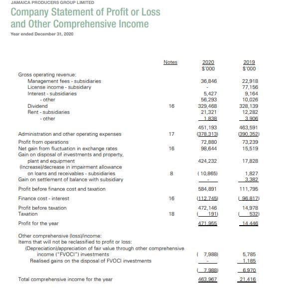 JAMAICA PRODUCERS GROUP LIMITED
Company Statement of Profit or Loss
and Other Comprehensive Income
Year ended December 31, 2020
Notes
2019
2020
$'000
000.$
Gross operating revenue:
Management fees - subsidiaries
License income - subsidiary
22,918
77,156
36,846
5,427
56,293
329,468
9,164
10,026
Interest - subsidiaries
- other
Dividend
Rent - subsidiaries
328,139
12,282
16
21,321
- other
1838
3.906
451,193
463,591
Administration and other operating expenses
17
(378,313)
(390,3521
Profit from operations
Net gain from fluctuation in exchange rates
Gain on disposal of investments and property,
plant and equipment
(Increase)/decrease in impairment allowance
on loans and receivables - subsidiaries
Gain on settlement of balance with subsidiary
72,880
98,644
73,239
16
15,519
424,232
17,828
( 10,865)
1,827
3,382
8.
Profit before finance cost and taxation
584,891
111,795
Finance cost - interest
16
(112.745)
96.817)
Profit before taxation
Taxation
14,978
532)
472,146
18
191)
Profit for the year
471.955
14.446
Other comprehensive (lossyincome:
Items that will not be reclassified to profit or loss:
(Depreciation)/appreciation of fair value through other comprehensive
income ("FVOCI") investments
Realised gains on the disposal of FVOCI investments
( 7,988)
5,785
1,185
7988)
6.970
Total comprehensive income for the year
463,967
21,416
