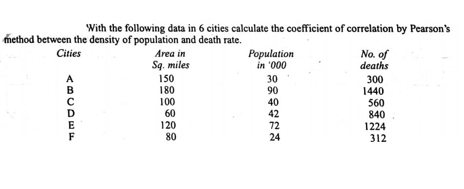 With the following data in 6 cities calculate the coefficient of correlation by Pearson's
method between the density of population and death rate.
Cities
Population
in '000
No. of
deaths
Area in
Sq. miles
A
150
30
300
1440
B
C
D
180
100
60
120
80
90
40
42
72
24
560
840
1224
E
F
312

