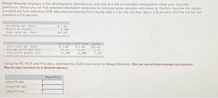 Beagle Beauties engages in the development, manufacture, and sale of a line of cosmetics designed to make your dog look
glamorous. Below you will find selected information necessary to compute some valuation estimates for the firm. Assume the values
provided are from year-end 2019. Also assume that the firm's equity beta is 1.20, the risk-free rate is 2.15 percent, and the market risk
premium is 5.0 percent.
Dividends per share
Return on equity
Book value per share
2019 value per share
Average price multiple
Forecasted growth rate
$2.06
Using PE ratio
Using P/CF ratio.
Using P/S ratio
7.50%
$17.20
Earnings Cash Flow
$5.00
13,10
Share Price
13.49%
$6.00
9.43
11.40%
sales
$25.65
Using the PE, P/CF, and P/S ratios, estimate the 2020 share price for Beagle Beauties. (Do not round intermediate calculations.
Round your answers to 2 decimal places.)
2.37
7.15%