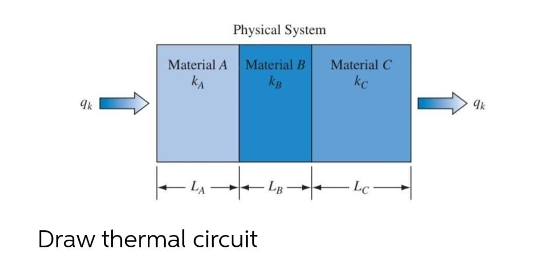 Physical System
Material A
Material B
Material C
KA
kB
kc
Ik
9k
ーLB
· Lc
Draw thermal circuit
