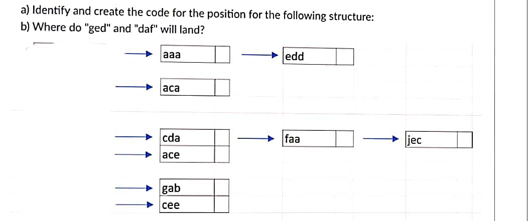 a) Identify and create the code for the position for the following structure:
b) Where do "ged" and "daf" will land?
aaa
aca
cda
ace
gab
cee
edd
faa
jec