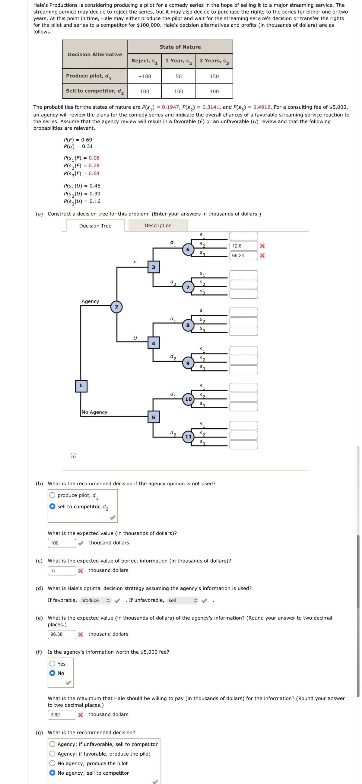 Hale's Productions is considering producing a pilot for a comedy series in the hope of selling it to a major streaming service. The
streaming service may decide to reject the series, but it may also decide to purchase the rights to the series for either one or two
years. At this point in time, Hale may either produce the pilot and wait for the streaming service's decision or transfer the rights
for the pilot and series to a competitor for $100,000. Hale's decision alternatives and profits (in thousands of dollars) are as
follows:
Decision Alternative
Produce pilot, d₁
Sell to competitor, d₂ 100
P(F) = 0.69
P(U)= 0.31
P(S₁IF) = 0.08
P(S₂IF) = 0.28
P(S3|F) = 0.64
i
Decision Tree
Agency
1
Reject, S₁
The probabilities for the states of nature are P(S₁) = 0.1947, P(S₂) = 0.3141, and P(S3) = 0.4912. For a consulting fee of $5,000,
an agency will review the plans for the comedy series and indicate the overall chances of a favorable streaming service reaction to
the series. Assume that the agency review will result in a favorable (F) or an unfavorable (U) review and that the following
probabilities are relevant.
No Agency
sell to competitor, d,
P(S₁ IU) = 0.45
P(S₂|U) = 0.39
P(S3|U) = 0.16
(a) Construct a decision tree for this problem. (Enter your answers in thousands of dollars.)
Description
F
-100
U
X thousand dollars
3
4
State of Nature
5
1 Year, S₂ 2 Years, S3
50
(g) What is the recommended decision?
100
What is the expected value (in thousands of dollars)?
100
thousand dollars
(f) Is the agency's information worth the $5,000 fee?
Yes
No
6
Agency; if unfavorable, sell to competitor
Agency; if favorable, produce the pilot
No agency; produce the pilot
No agency; sell to competitor
8
9
10
11
S
S₂
S1
$2
$3
(b) What is the recommended decision if the agency opinion is not used?
O produce pilot, d₁
$2
$3
150
S
100
S3
(c) What is the expected value of perfect information (in thousands of dollars)?
-5
X thousand dollars
(d) What is Hale's optimal decision strategy assuming the agency's information is used?
If favorable, produce
If unfavorable, sell
(e) What is the expected value (in thousands of dollars) of the agency's information? (Round your answer to two decimal
places.)
96.38
12.6
66.24
xx
What is the maximum that Hale should be willing to pay (in thousands of dollars) for the information? (Round your answer
to two decimal places.)
3.62
X thousand dollars