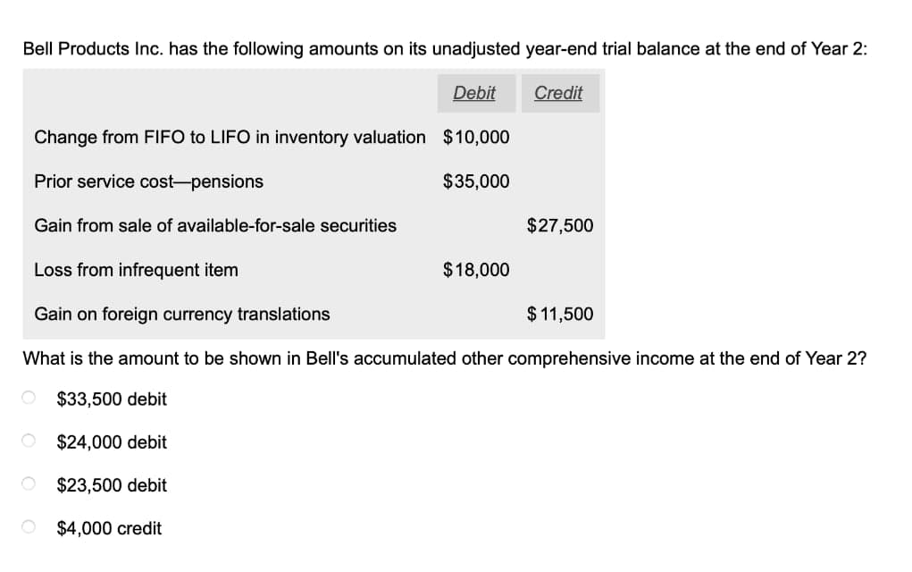 Bell Products Inc. has the following amounts on its unadjusted year-end trial balance at the end of Year 2:
Credit
Debit
Change from FIFO to LIFO in inventory valuation $10,000
Prior service cost-pensions
$35,000
Gain from sale of available-for-sale securities
$18,000
$27,500
Loss from infrequent item
Gain on foreign currency translations
$ 11,500
What is the amount to be shown in Bell's accumulated other comprehensive income at the end of Year 2?
O $33,500 debit
$24,000 debit
$23,500 debit
$4,000 credit
