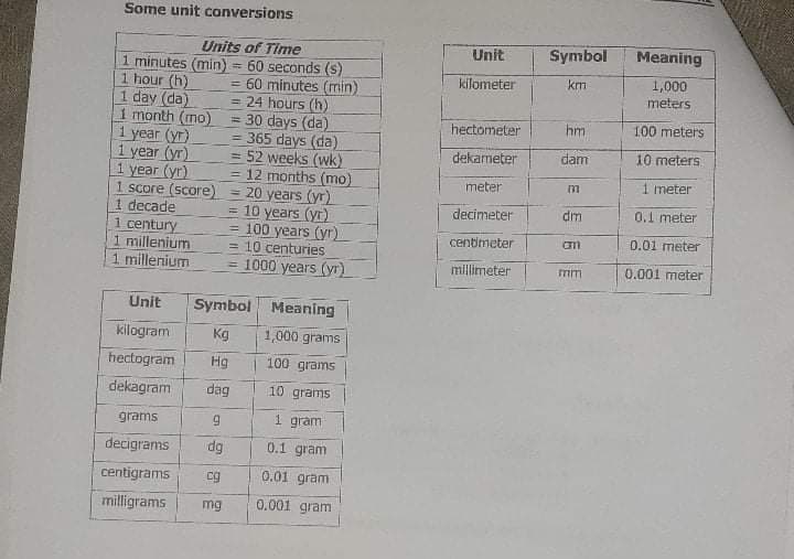 Some unit conversions
Unit
Symbol
Meaning
Units of Time
1 minutes (min) = 60 seconds (s)
60 minutes (min)
= 24 hours (h)
= 30 days (da)
= 365 days (da)
weeks (wk)
= 12 months (mo)
= 20 years (yr)
= 10 years (yr)
= 100 years (yr)
= 10 centuries
1000 years (yr)
kilometer
km
1,000
1 hour (h)
1 day (da)
1 month (mo)
year (yr)
1 year (yr)
1 year (yr)
1 score (score)
1 decade
1 century
1 millenium
1 millenium
%3D
meters
hectometer
hm
100 meters
dekameter
dam
10 meters
meter
1 meter
decimeter
dm
0,1 meter
centimeter
0.01 meter
millimeter
0.001 meter
Unit
Symbol Meaning
kilogram
Kg
1,000 grams
hectogram
Hg
100 grams
dekagram
dag
10 grams
grams
1 gram
decigrams
dg
0.1 gram
centigrams
cg
0.01 gram
milligrams
mg
0.001 gram
