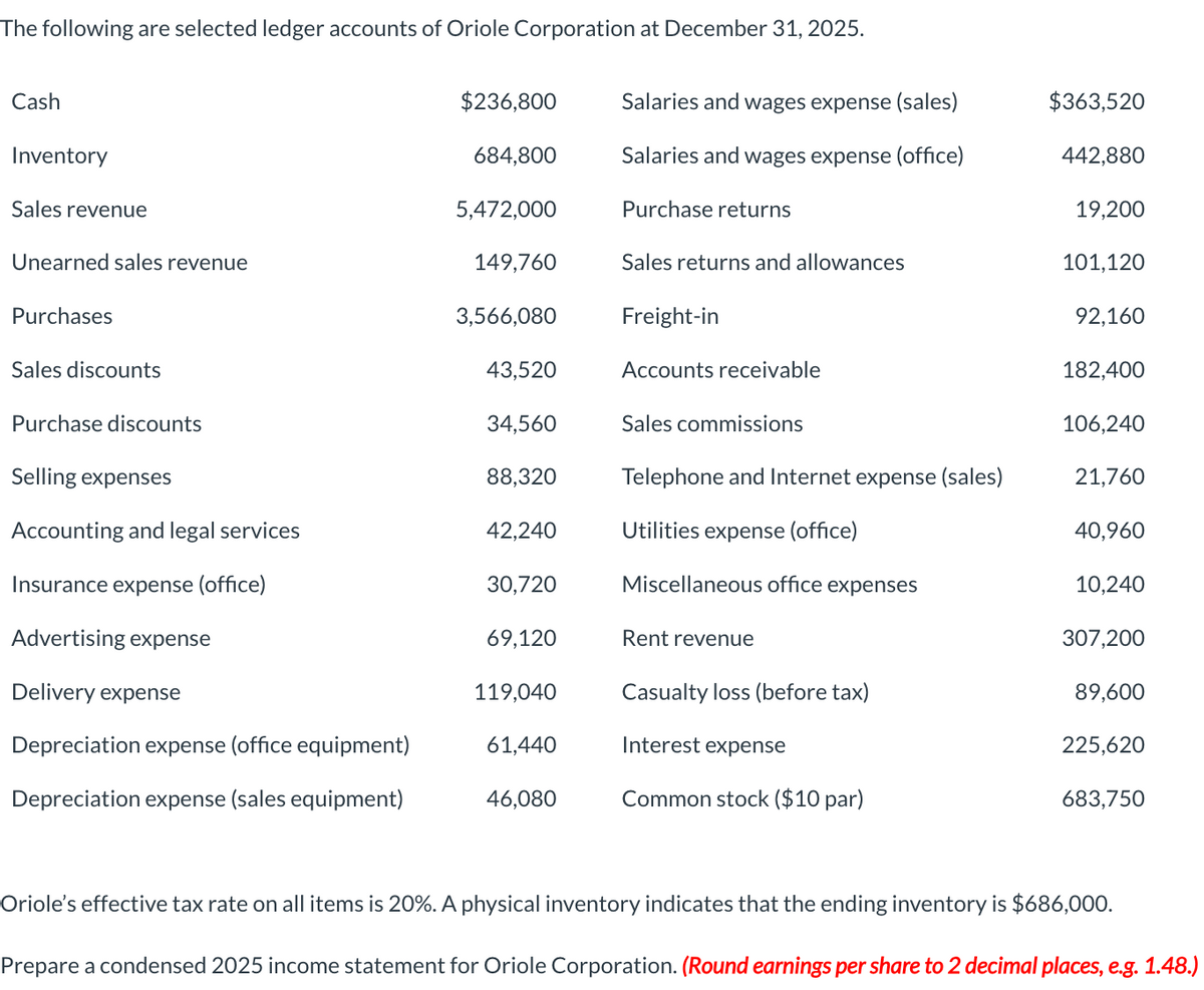 The following are selected ledger accounts of Oriole Corporation at December 31, 2025.
Cash
Inventory
Sales revenue
Unearned sales revenue
Purchases
Sales discounts
Purchase discounts
Selling expenses
Accounting and legal services
Insurance expense (office)
Advertising expense
Delivery expense
Depreciation expense (office equipment)
Depreciation expense (sales equipment)
$236,800
684,800
5,472,000
149,760
3,566,080
43,520
34,560
88,320
42,240
30,720
69,120
119,040
61,440
46,080
Salaries and wages expense (sales)
Salaries and wages expense (office)
Purchase returns
Sales returns and allowances
Freight-in
Accounts receivable
Sales commissions
Telephone and Internet expense (sales)
Utilities expense (office)
Miscellaneous office expenses
Rent revenue
Casualty loss (before tax)
Interest expense
Common stock ($10 par)
$363,520
442,880
19,200
101,120
92,160
182,400
106,240
21,760
40,960
10,240
307,200
89,600
225,620
683,750
Oriole's effective tax rate on all items is 20%. A physical inventory indicates that the ending inventory is $686,000.
Prepare a condensed 2025 income statement for Oriole Corporation. (Round earnings per share to 2 decimal places, e.g. 1.48.)