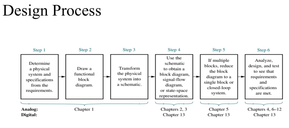 Design Process
Step 1
Step 2
Step 3
Step 4
Step 5
Step 6
Use the
If multiple
blocks, reduce
the block
Analyze,
design, and test
Determine
schematic
Transform
to obtain a
block diagram,
signal-flow
diagram,
or state-space
representation.
a physical
Draw a
to see that
system and
functional
the physical
diagram to a
single block or
closed-loop
requirements
system into
a schematic.
specifications
block
and
from the
diagram.
specifications
requirements.
system.
are met.
Analog:
Digital:
Chapters 4, 6–12
Chapter 13
Chapter 1
Chapters 2, 3
Chapter 13
Chapter 5
Chapter 13
