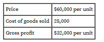 Price
$60,000 per unit
Cost of goods sold 28,000
Gross profit
$32,000 per unit
