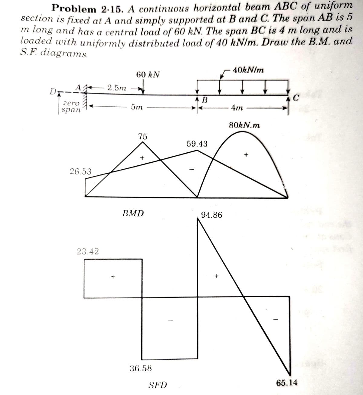 Problem 2·15. A continuous horizontal beam ABC of uniform
section is fixed at A and simply supported at B and C. The span AB is 5
m long and has a central load of 60 kN. The span BC is 4 m long and is
loaded with uniformly distributed load of 40 kN/m. Draw the B.M. and
S.F. diagrams.
40KN/m
60 kN
2.5m
Dy
zero
5m
4m
span
80KN.m
75
59.43
26.53
BMD
94.86
23.42
36.58
SFD
65.14
+
