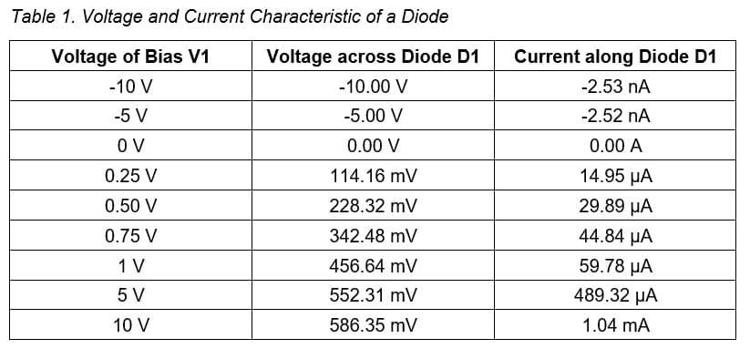 Table 1. Voltage and Current Characteristic of a Diode
Voltage of Bias V1
Voltage across Diode D1
Current along Diode D1
-10 V
-10.00 V
-2.53 nA
-5 V
-5.00 V
-2.52 nA
O V
0.00 V
0.00 A
0.25 V
114.16 mV
14.95 µA
0.50 V
228.32 mV
29.89 µA
0.75 V
342.48 mV
44.84 µA
1 V
456.64 mV
59.78 µA
5 V
552.31 mV
489.32 µA
10 V
586.35 mV
1.04 mA
