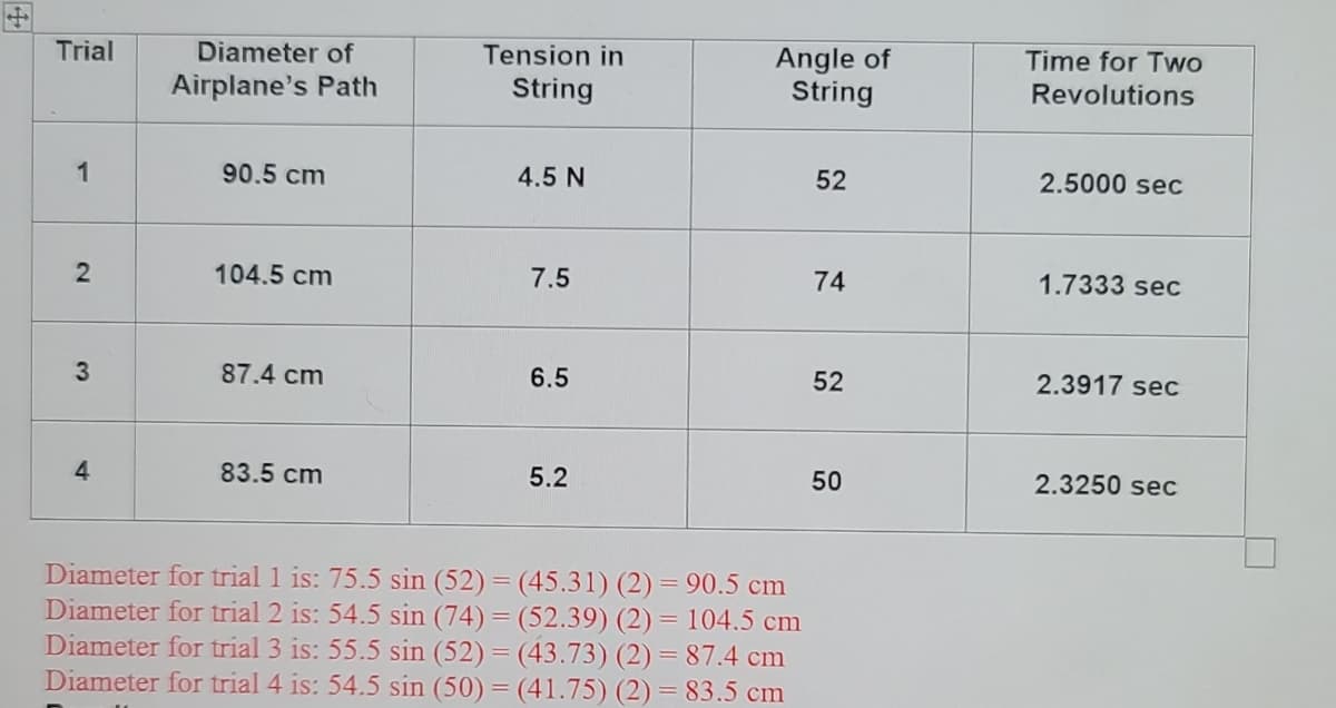 Trial
Diameter of
Tension in
Angle of
String
Time for Two
Airplane's Path
String
Revolutions
1
90.5 cm
4.5 N
52
2.5000 sec
104.5 cm
7.5
74
1.7333 sec
87.4 cm
6.5
52
2.3917 sec
4
83.5 cm
5.2
50
2.3250 sec
Diameter for trial 1 is: 75.5 sin (52) = (45.31) (2)= 90.5 cm
Diameter for trial 2 is: 54.5 sin (74) = (52.39) (2) = 104.5 cm
Diameter for trial 3 is: 55.5 sin (52) = (43.73) (2) = 87.4 cm
Diameter for trial 4 is: 54.5 sin (50) = (41.75) (2) = 83.5 cm
