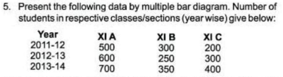 5. Present the following data by multiple bar diagram. Number of
students in respective classes/sections (year wise) give below:
Year
2011-12
2012-13
2013-14
XIA
500
600
700
XI B
300
250
350
XI C
200
300
400
