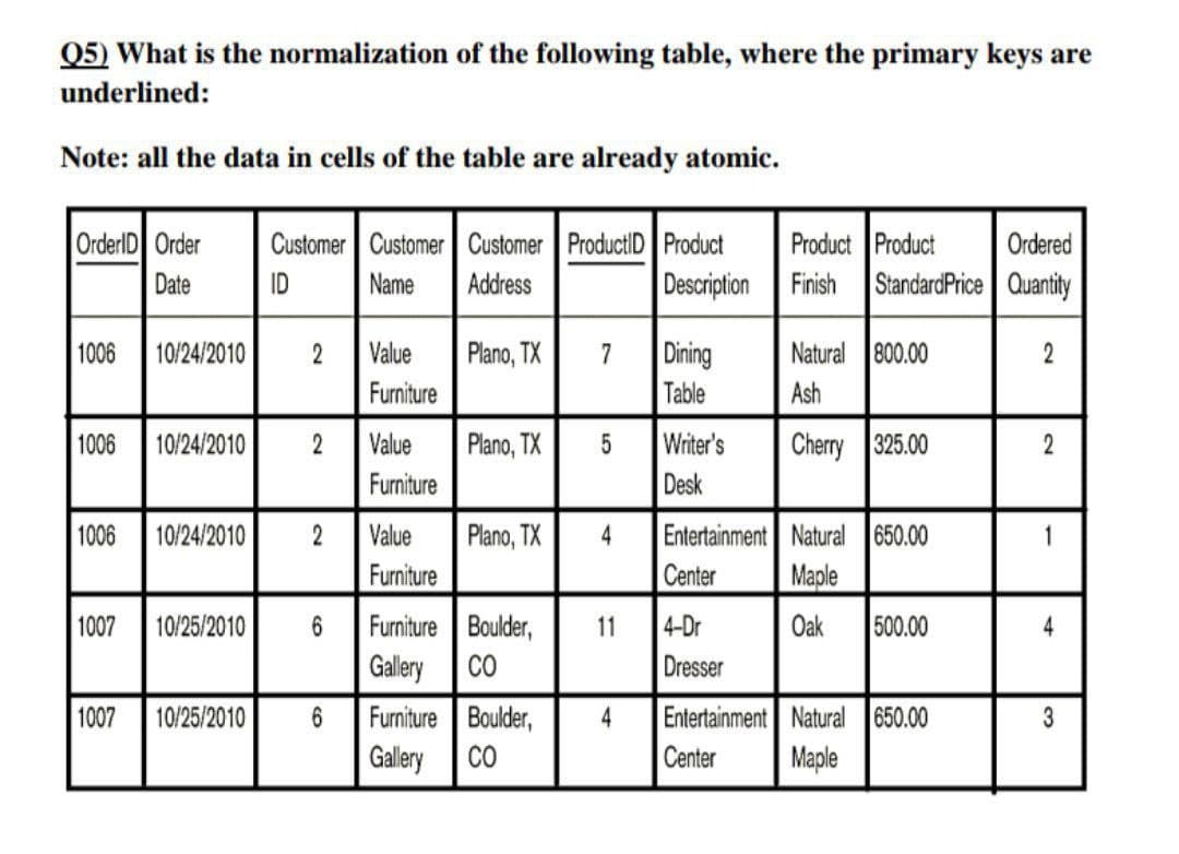 Q5) What is the normalization of the following table, where the primary keys are
underlined:
Note: all the data in cells of the table are already atomic.
OrderID Order
Date
1006
1006 10/24/2010
1006
1007
10/24/2010
1007
10/24/2010
10/25/2010
10/25/2010
Customer Customer Customer ProductID Product
ID
Name
Address
Description
2
2
2
6
6
Value
Furniture
Value
Furniture
Value
Furniture
Plano, TX
Plano, TX
Plano, TX
Furniture Boulder,
Gallery
CO
Furniture Boulder,
Gallery CO
7
5
4
11
Dining
Table
Writer's
Desk
Product Product
Finish Standard Price
4-Dr
Dresser
Natural 800.00
Ash
Cherry 325.00
Entertainment Natural 650.00
Center
Maple
500.00
4 Entertainment Natural 650.00
Center
Maple
Ordered
Quantity
2
2
1
4
3