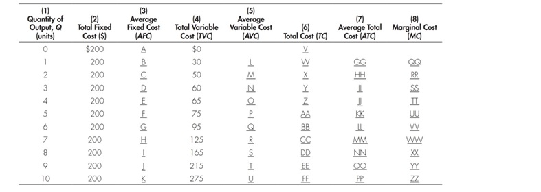 (1)
Quantity of
Output, Q
(units)
(3)
(5)
Average
Total Variable Variable Cost
(AVg
Average
Fixed Cost
(4)
(8)
Average Total Marginal Cost
Cost (ATC)
(7)
Total Fixed
Cost (S)
(6)
Total Cost (TC)
(AFC)
Cost (TVC)
$200
$0
V
200
30
GG
2
200
50
HH
3
200
60
4.
200
E
65
프
200
75
P.
AA
KK
UU
200
G
95
BB
VV
7
200
125
R
CC
MM
ww
200
165
DD
NN
XX
200
215
EE
YY
10
200
275
FF
PP
77
Il - - XI
