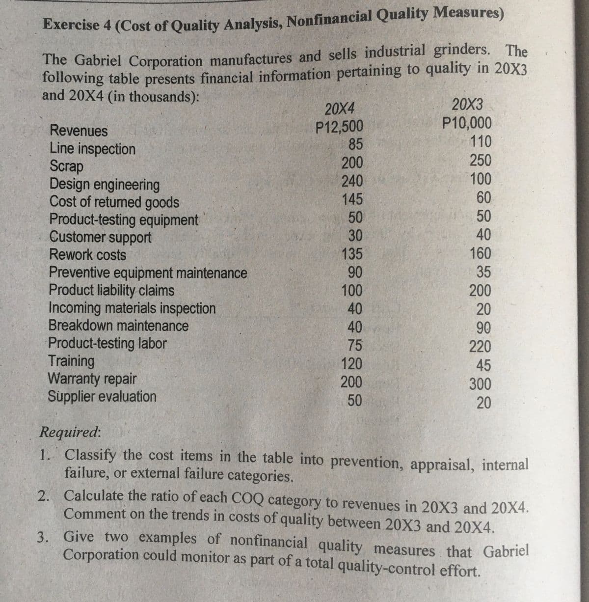 Exercise 4 (Cost of Quality Analysis, Nonfinancial Quality Measures)
The Gabriel Corporation manufactures and sells industrial grinders. The
following table presents financial information pertaining to quality in 20X3
and 20X4 (in thousands):
20X3
P10,000
110
250
100
60
20X4
P12,500
85
Revenues
Line inspection
Scrap
Design engineering
Cost of returned goods
Product-testing equipment
Customer support
200
240
145
50
40
50
30
135
90
100
40
40
Rework costs
160
35
Preventive equipment maintenance
Product liability claims
Incoming materials inspection
Breakdown maintenance
200
20
Product-testing labor
Training
Warranty repair
Supplier evaluation
90
220
45
300
75
120
200
50
20
Required:
1. Classify the cost items in the table into prevention, appraisal, internal
failure, or external failure categories.
2. Calculate the ratio of each COQ category to revenues in 20X3 and 20X4.
Comment on the trends in costs of quality between 20X3 and 20X4.
3. Give two examples of nonfinancial quality measures that Gabriel
Corporation could monitor as part of a total quality-control effort.

