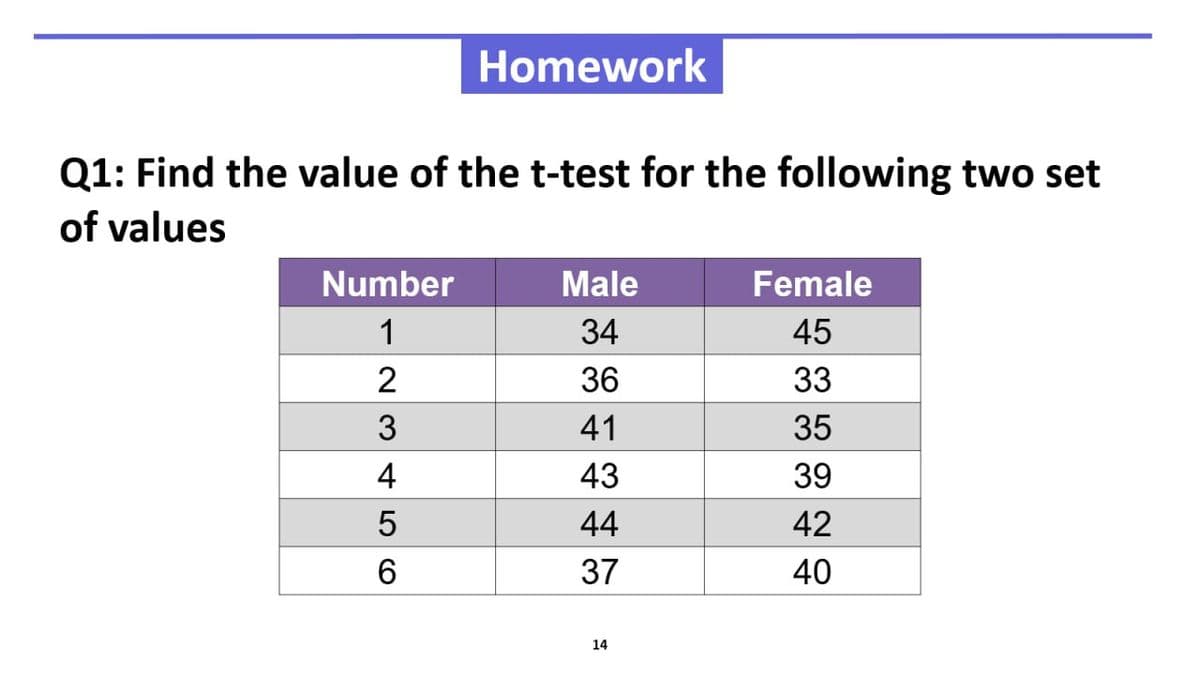 Homework
Q1: Find the value of the t-test for the following two set
of values
Number
Male
Female
1
34
45
2345
36
33
41
35
43
39
44
42
6
37
40
40
14