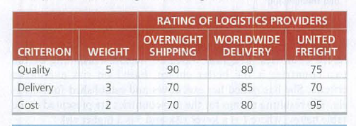 RATING OF LOGISTICS PROVIDERS
OVERNIGHT WORLDWIDE
UNITED
CRITERION
WEIGHT
SHIPPING
DELIVERY
FREIGHT
Quality
90
80
75
Delivery
3
70
85
70
Cost
70
80
95
