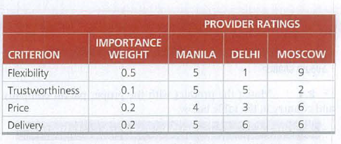 PROVIDER RATINGS
IMPORTANCE
WEIGHT
CRITERION
MANILA
DELHI
MOSCOW
Flexibility
0.5
9
Trustworthiness
0.1
5.
2
Price
0.2
4
3
6
Delivery
0.2
6.
LO
