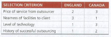 SELECTION CRITERION
ENGLAND
CANADA
Price of service from outsourcer
2
3
Nearness of facilities to client
1
Level of technology
1
3
History of successful outsourcing
1
3.
