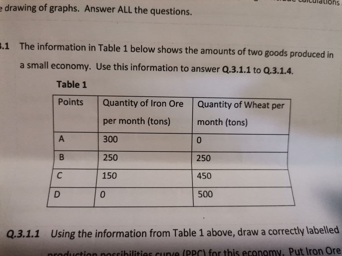 e drawing of graphs. Answer ALL the questions.
3.1 The information in Table 1 below shows the amounts of two goods produced in
a small economy. Use this information to answer Q.3.1.1 to Q.3.1.4.
Table 1
Points
Quantity of Iron Ore
Quantity of Wheat per
per month (tons)
month (tons)
300
250
250
150
450
500
Q.3.1.1 Using the information from Table 1 above, draw a correctly labelled
production nossibilities curve (PPC) for this economy. Put Iron Ore
C.
D.
