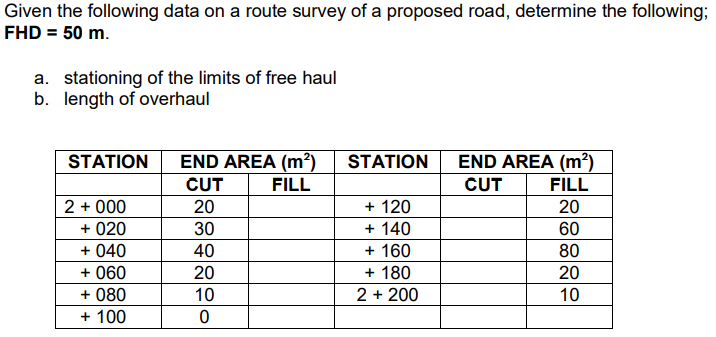 Given the following data on a route survey of a proposed road, determine the following;
FHD = 50 m.
a. stationing of the limits of free haul
b. length of overhaul
STATION
END AREA (m²)
STATION
END AREA (m?)
CUT
FILL
CUT
FILL
2 + 000
20
+ 120
+ 140
+ 160
20
+ 020
30
60
80
+ 040
+ 060
+ 080
+ 100
40
20
+ 180
20
10
2 + 200
10
