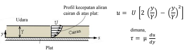 Profil kecepatan aliran
cairan di atas plat:
u = U
Udara
dimana,
du
Cairan
dy
Plat
