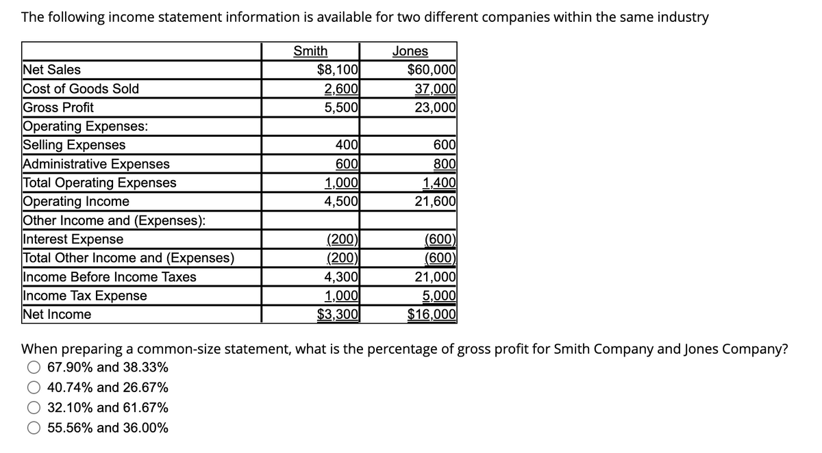 The following income statement information is available for two different companies within the same industry
Net Sales
Cost of Goods Sold
Gross Profit
Operating Expenses:
Selling Expenses
Administrative Expenses
Total Operating Expenses
Operating Income
Other Income and (Expenses):
Interest Expense
Total Other Income and (Expenses)
Income Before Income Taxes
Income Tax Expense
Net Income
Smith
$8,100
2,600
5,500
400
600
1,000
4,500
(200)
(200)
4,300
1,000
$3,300
Jones
$60,000
37,000
23,000
600
800
1,400
21,600
(600)
(600)
21,000
5,000
$16,000
When preparing a common-size statement, what is the percentage of gross profit for Smith Company and Jones Company?
67.90% and 38.33%
40.74% and 26.67%
32.10% and 61.67%
55.56% and 36.00%