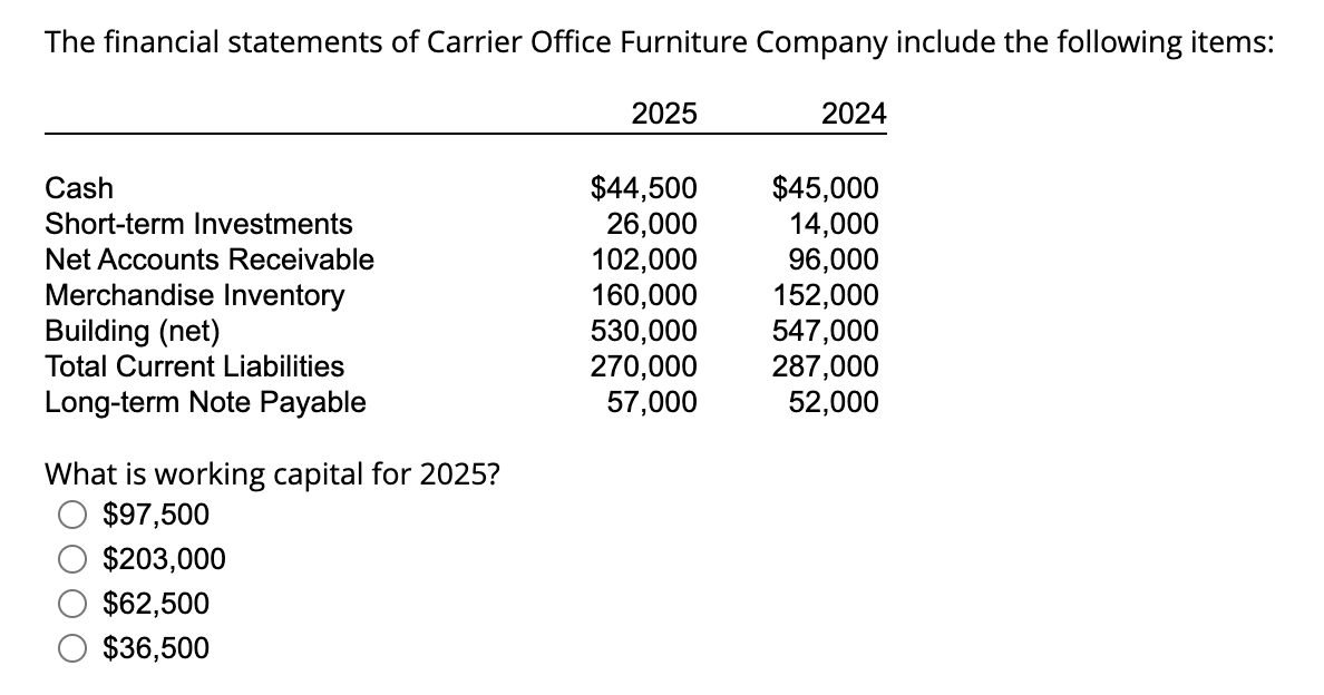 The financial statements of Carrier Office Furniture Company include the following items:
Cash
Short-term Investments
Net Accounts Receivable
Merchandise Inventory
Building (net)
Total Current Liabilities
Long-term Note Payable
What is working capital for 2025?
$97,500
$203,000
$62,500
$36,500
2025
$44,500
26,000
102,000
160,000
530,000
270,000
57,000
2024
$45,000
14,000
96,000
152,000
547,000
287,000
52,000
