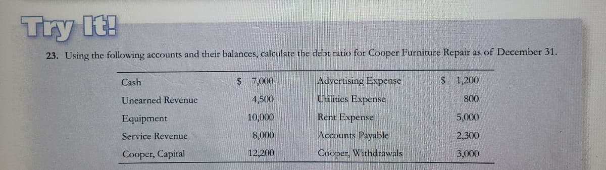 Try It!
23. Using the following accounts and their balances, calculate the debt ratio for Cooper Furniture Repair as of December 31.
Cash
$ 7,000.
Advertising Expense
S 1,200
Unearned Revenue
4,500
Cilities Expense
800
Equipment
10,000
Rent Expense
5,000
Service Revenue
8,000
Accounts Payable
2,300
Cooper, Capital
12,200
Cooper, Withdrawals
3,000
