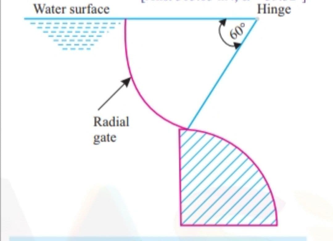Water surface
Hinge
60°
Radial
gate
