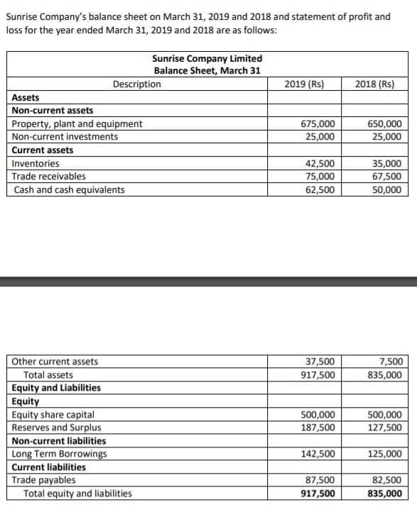 Sunrise Company's balance sheet on March 31, 2019 and 2018 and statement of profit and
loss for the year ended March 31, 2019 and 2018 are as follows:
Sunrise Company Limited
Balance Sheet, March 31
Description
2019 (Rs)
2018 (Rs)
Assets
Non-current assets
Property, plant and equipment
675,000
650,000
25,000
Non-current investments
25,000
Current assets
Inventories
Trade receivables
Cash and cash equivalents
500
75,000
67,500
50,000
62,500
Other current assets
Total assets
Equity and Liabilities
Equity
Equity share capital
Reserves and Surplus
Non-current liabilities
Long Term Borrowings
Current liabilities
Trade payables
Total equity and liabilities
37,500
917,500
7,500
835,000
500,000
500,000
187,500
127,500
142,500
125,000
87,500
82,500
835,000
917,500
