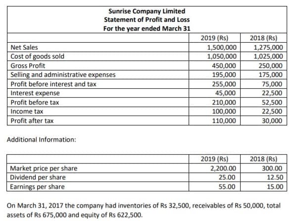 Sunrise Company Limited
Statement of Profit and LOS
For the year ended March 31
2018 (Rs)
2019 (Rs)
1,500,000
1,050,000
Net Sales
1,275,000
1,025,000
Cost of goods sold
Gross Profit
450,000
195,000
255,000
45,000
250,000
175,000
Selling and administrative expenses
Profit before interest and tax
75,000
Interest expense
Profit before tax
22,500
52,500
210,000
100,000
110,000
22,500
30,000
Income tax
Profit after tax
Additional Information:
2019 (Rs)
2018 (Rs)
Market price per share
Dividend per share
Earnings per share
2,200.00
25.00
300.00
12.50
55.00
15.00
On March 31, 2017 the company had inventories of Rs 32,500, receivables of Rs 50,000, total
assets of Rs 675,000 and equity of Rs 622,500.
