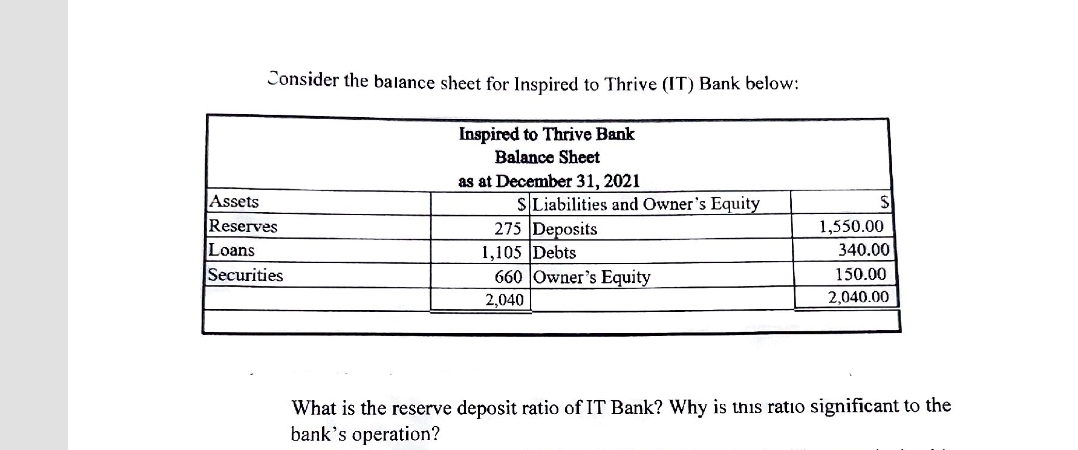 Consider the balance sheet for Inspired to Thrive (IT) Bank below:
Inspired to Thrive Bank
Balance Sheet
as at December 31, 2021
Assets
Reserves
Loans
Securities
S Liabilities and Owner's Equity
275 Deposits
1,105 Debts
660 Owner's Equity
1,550.00
340.00
150.00
2,040
2,040.00
What is the reserve deposit ratio of IT Bank? Why is this ratio significant to the
bank's operation?
