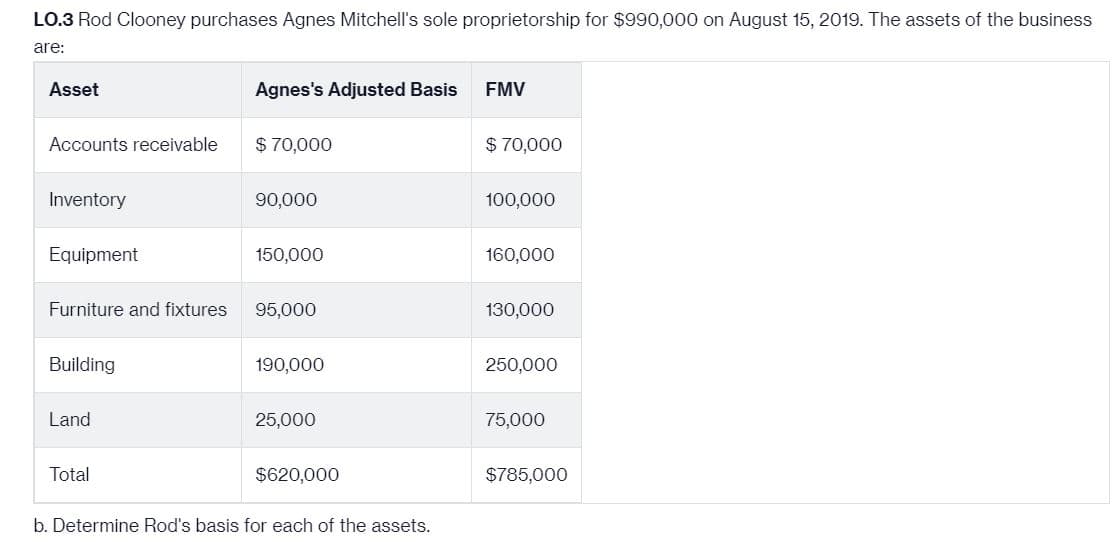 LO.3 Rod Clooney purchases Agnes Mitchell's sole proprietorship for $990,000 on August 15, 2019. The assets of the business
are:
Asset
Agnes's Adjusted Basis
FMV
Accounts receivable
$ 70,000
$ 70,000
Inventory
90,000
100,000
Equipment
150,000
160,000
Furniture and fixtures
95,000
130,000
Building
190,000
250,000
Land
25,000
75,000
Total
$620,000
$785,000
b. Determine Rod's basis for each of the assets.