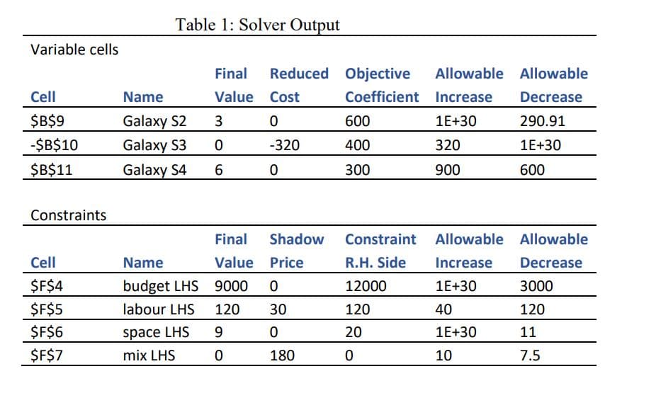 Table 1: Solver Output
Variable cells
Final
Reduced Objective
Allowable Allowable
Cell
Name
Value Cost
Coefficient Increase
Decrease
$B$9
Galaxy S2
3
600
1E+30
290.91
-$B$10
Galaxy S3
-320
400
320
1E+30
$B$11
Galaxy S4
6
300
900
600
Constraints
Final
Shadow
Constraint Allowable Allowable
Cell
Name
Value Price
R.H. Side
Increase
Decrease
$F$4
budget LHS 9000
12000
1E+30
3000
$F$5
labour LHS
120
30
120
40
120
$F$6
space LHS
9.
20
1E+30
11
$F$7
mix LHS
180
10
7.5
