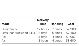 Delivery
Mode
Time
Handling Cost
12 hours 2 times $2,900
6 times $2,100
4 times $1,007
$8,600
Direct truck
Less-than-truckload (LTL) 2 days
Rail
3 days
8 hours 4 times
Air
