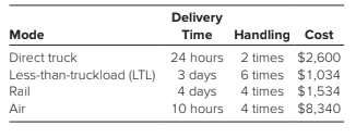 Delivery
Time Handling Cost
Mode
24 hours 2 times $2,600
6 times $1,034
4 times $1,534
Direct truck
Less-than-truckload (LTL)
3 days
4 days
10 hours 4 times $8,340
Rail
Air
