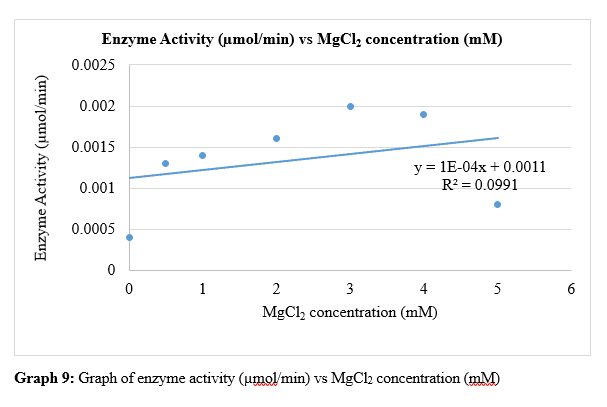 Enzyme Activity (umol/min) vs MgCl, concentration (mM)
0.0025
0.002
0.0015
y = 1E-04x + 0.0011
0.001
R2 = 0.0991
0.0005
1
3
4
5
6
MgCl2 concentration (mM)
Graph 9: Graph of enzyme activity (umol/min) vs MgCl2 concentration (mM)
Enzyme Activity (µmol/min)

