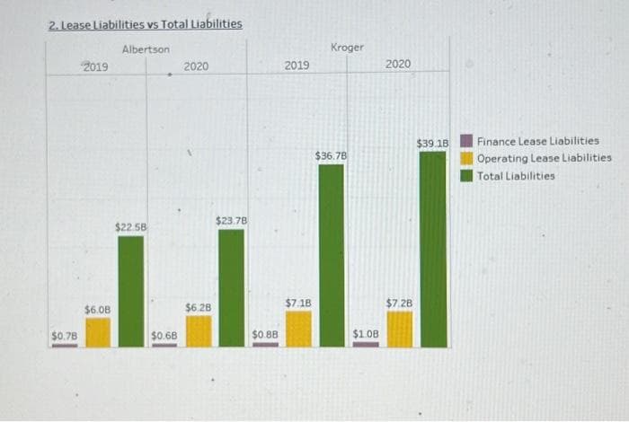 2. Lease Liabilities vs Total Liabilities
$0.78
2019
$6.08
Albertson
$22.5B
$0.68
2020
$6.28
$23.78
$0.88
2019
$7.18
Kroger
$36.78
$1.08
2020
$7,28
$39.18
Finance Lease Liabilities
Operating Lease Liabilities.
Total Liabilities