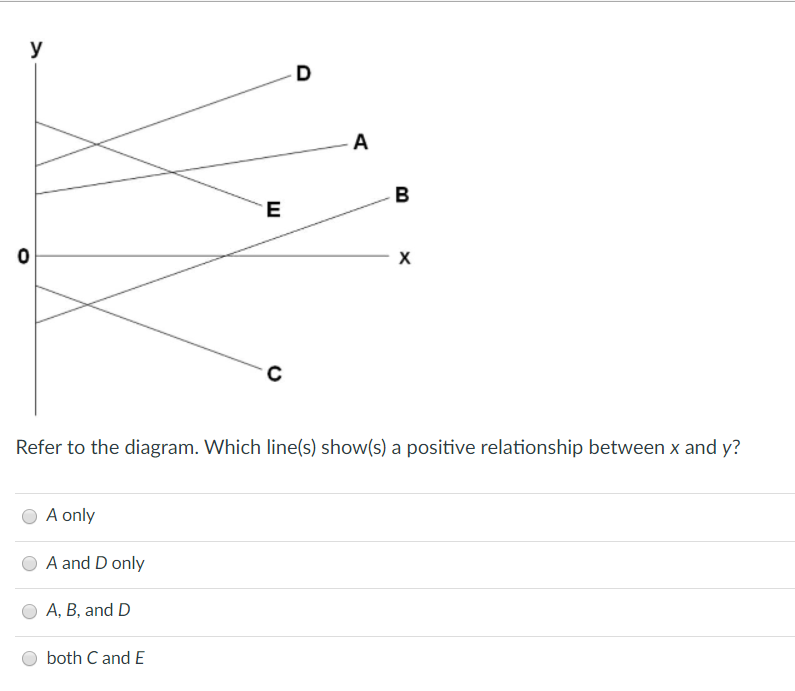 y
0
A only
A and D only
A, B, and D
E
both C and E
C
D
A
B
Refer to the diagram. Which line(s) show(s) a positive relationship between x and y?
X