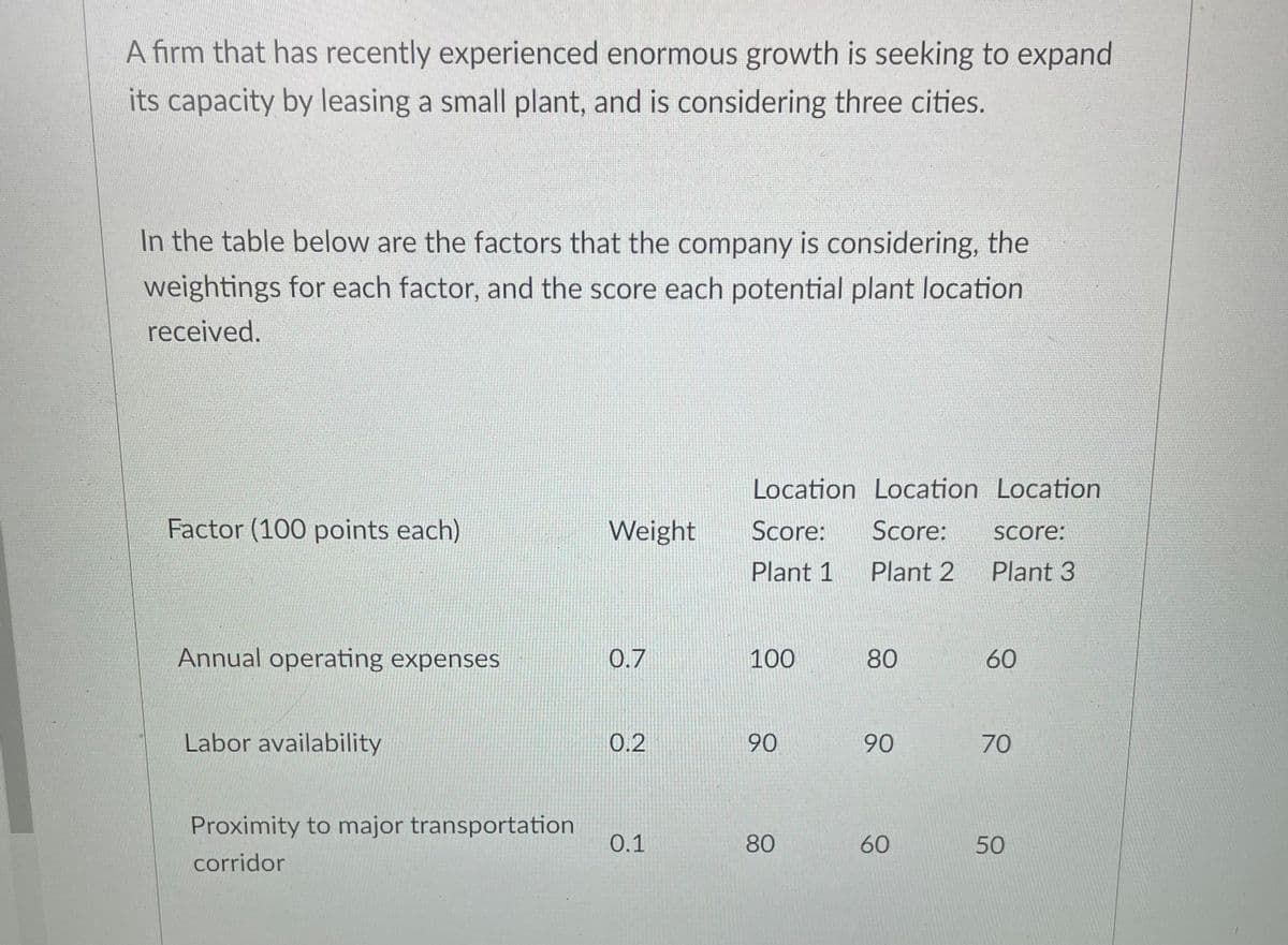 A firm that has recently experienced enormous growth is seeking to expand
its capacity by leasing a small plant, and is considering three cities.
In the table below are the factors that the company is considering, the
weightings for each factor, and the score each potential plant location
received.
Location Location Location
Factor (100 points each)
Weight
Score:
Score:
Score:
Plant 1
Plant 2
Plant 3
Annual operating expenses
0.7
100
80
60
Labor availability
0.2
90
90
70
Proximity to major transportation
0.1
80
60
50
corridor
